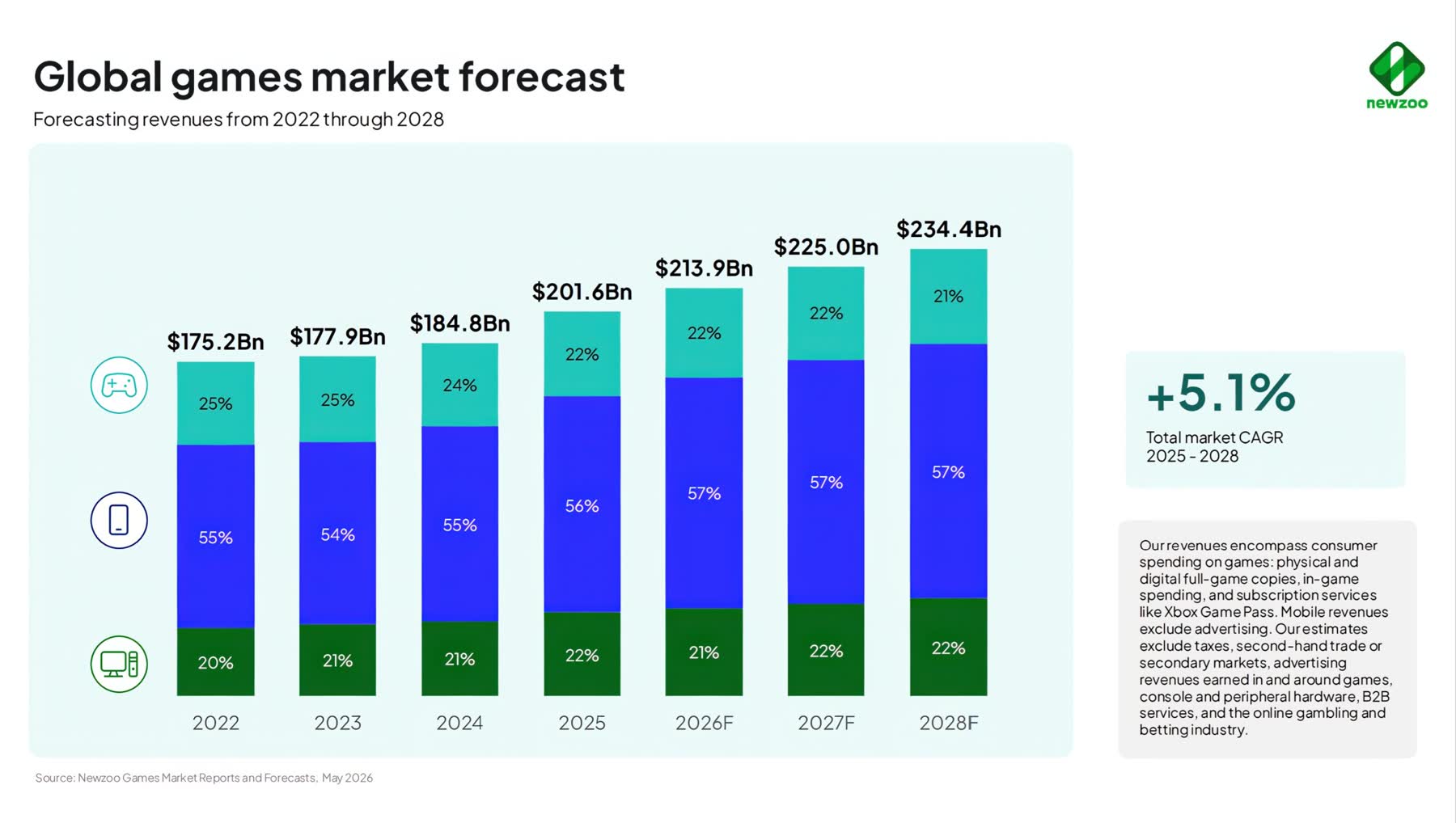 Game Revenue Crossed $200 Billion in 2025 as PC Surged