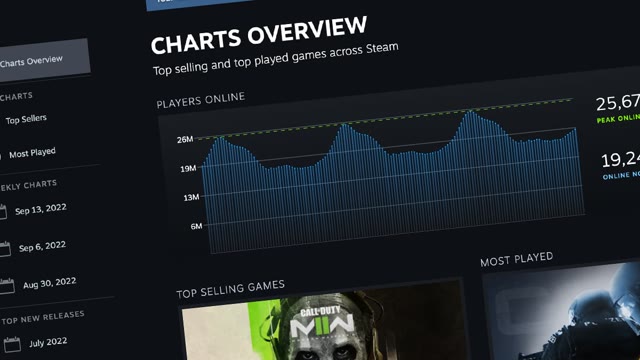 Steam's Most Played Games This Week: BidKing Jumps 112 Places