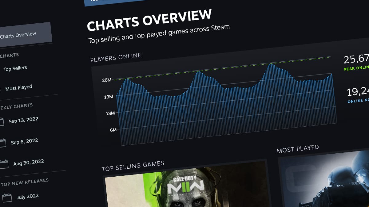 Steam's Most Played Games This Week: BidKing Jumps 112 Places