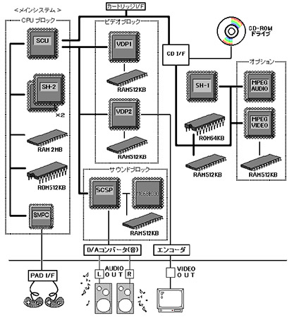 Sega Saturn hardware process diagram